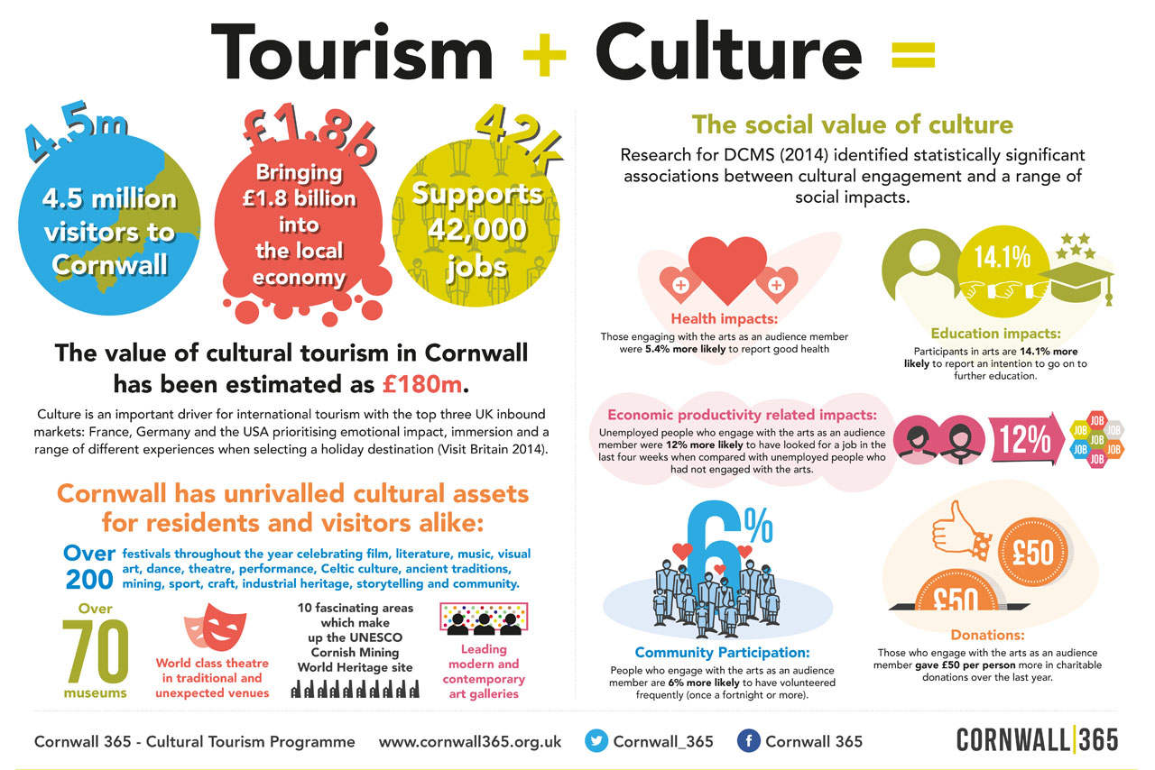Culture values. Culture and values. What is Cultural Tourism. Educational Tourism проект. Impacts of Tourism.